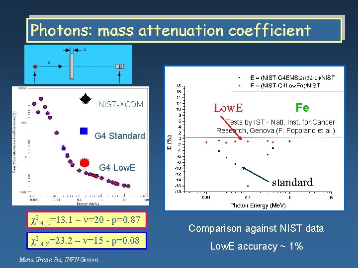 Photons: mass attenuation coefficient NIST XCOM G 4 Standard Low. E Fe Tests by
