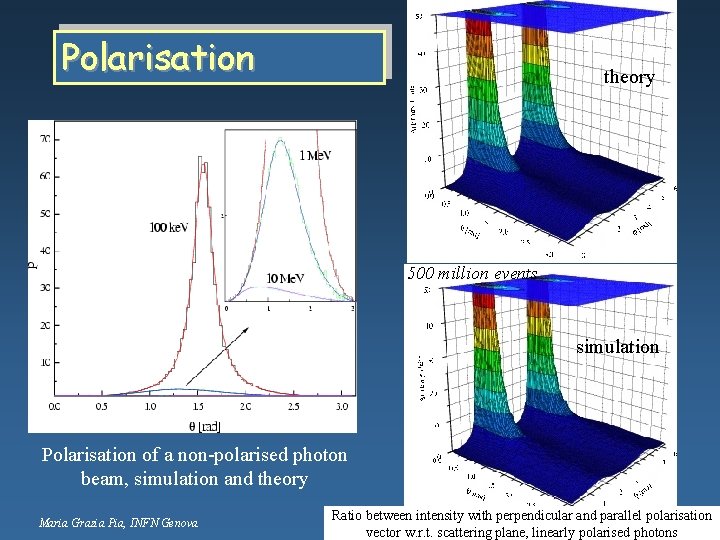 Polarisation theory 500 million events simulation Polarisation of a non polarised photon beam, simulation