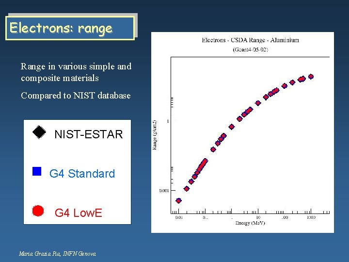 Electrons: range Range in various simple and composite materials Compared to NIST database NIST