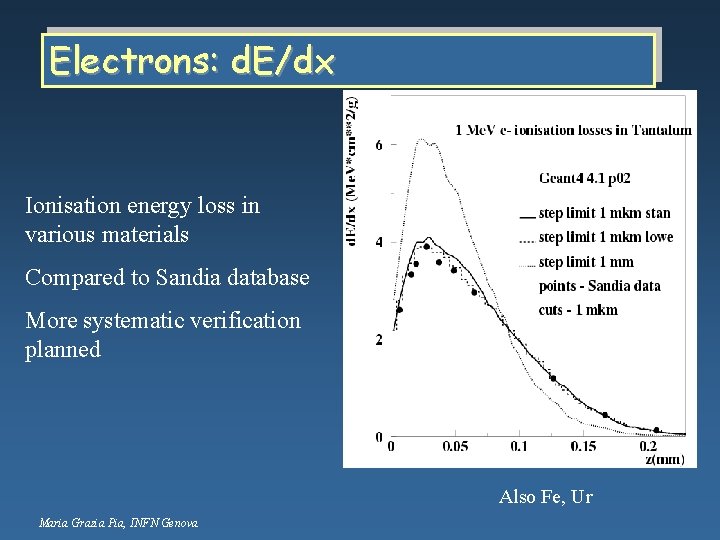 Electrons: d. E/dx Ionisation energy loss in various materials Compared to Sandia database More