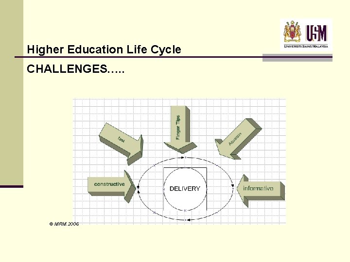 Higher Education Life Cycle CHALLENGES…. . © MRM. 2006 Higher Education Life Cycle CHALLENGES…. . © MRM. 2006