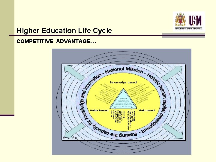 Higher Education Life Cycle COMPETITIVE ADVANTAGE… Higher Education Life Cycle COMPETITIVE ADVANTAGE…