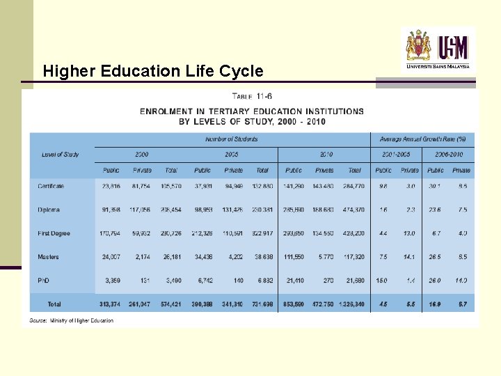 Higher Education Life Cycle Higher Education Life Cycle