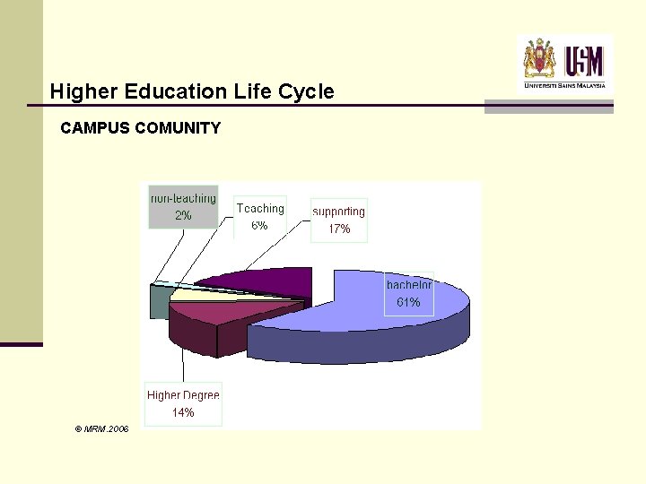 Higher Education Life Cycle CAMPUS COMUNITY © MRM. 2006 Higher Education Life Cycle CAMPUS COMUNITY © MRM. 2006