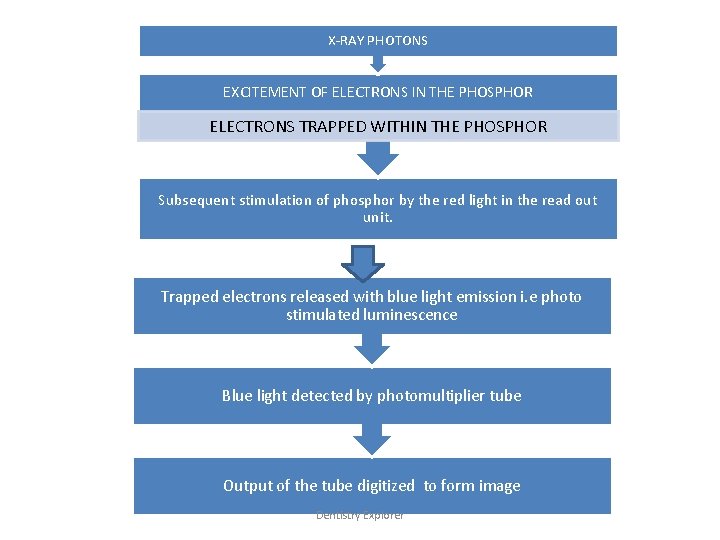 X-RAY PHOTONS EXCITEMENT OF ELECTRONS IN THE PHOSPHOR ELECTRONS TRAPPED WITHIN THE PHOSPHOR Subsequent