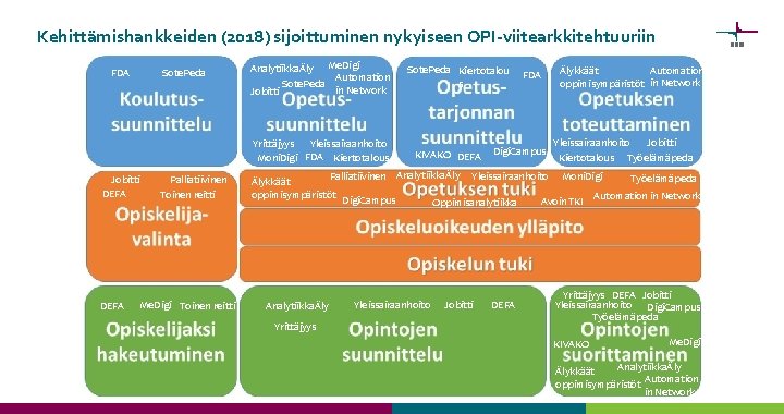 Kehittämishankkeiden (2018) sijoittuminen nykyiseen OPI-viitearkkitehtuuriin FDA Sote. Peda AnalytiikkaÄly Me. Digi Automation Sote. Peda