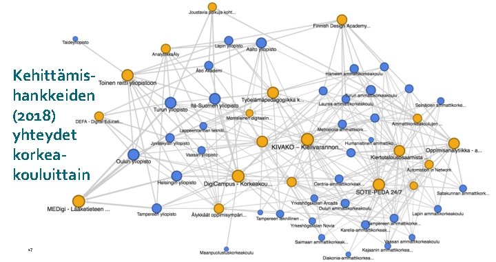 Kehittämishankkeiden (2018) yhteydet korkeakouluittain 17 