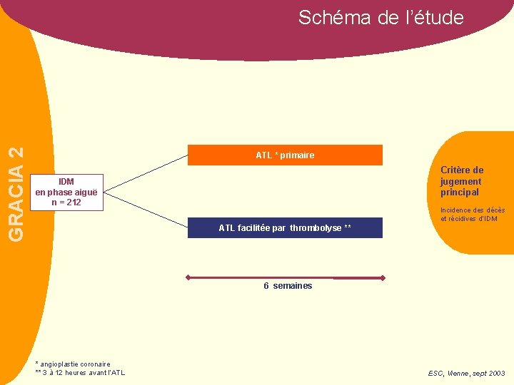 GRACIA 2 Schéma de l’étude ATL * primaire Critère de jugement principal IDM en