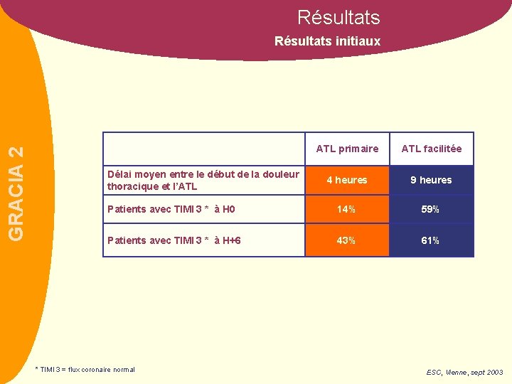 Résultats GRACIA 2 Résultats initiaux ATL primaire ATL facilitée 4 heures 9 heures Patients