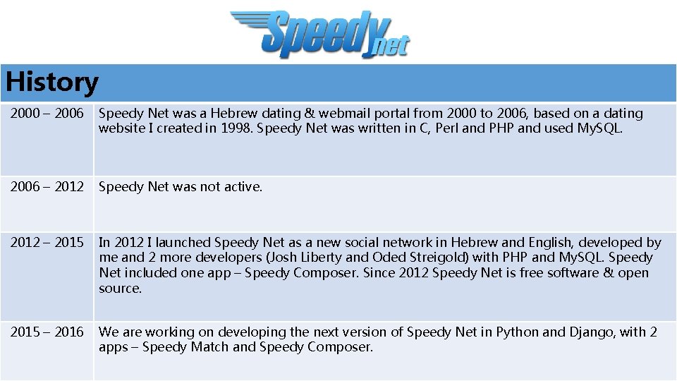 History 2000 – 2006 Speedy Net was a Hebrew dating & webmail portal from