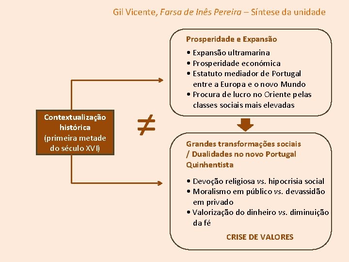 Gil Vicente, Farsa de Inês Pereira – Síntese da unidade Prosperidade e Expansão Contextualização