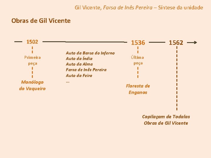 Gil Vicente, Farsa de Inês Pereira – Síntese da unidade Obras de Gil Vicente