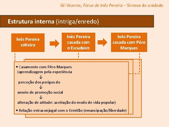 Gil Vicente, Farsa de Inês Pereira – Síntese da unidade Estrutura interna (intriga/enredo) Inês