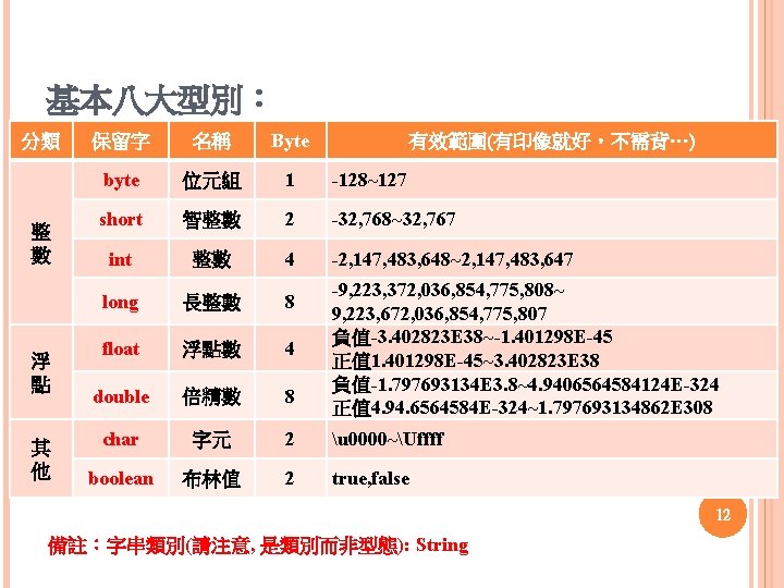 基本八大型別： 分類 整 數 浮 點 其 他 保留字 名稱 Byte byte 位元組 1