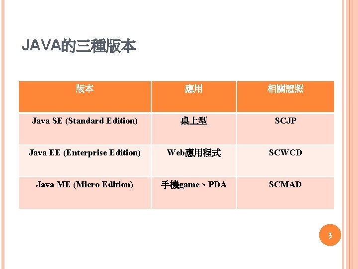 JAVA的三種版本 版本 應用 相關證照 Java SE (Standard Edition) 桌上型 SCJP Java EE (Enterprise Edition)