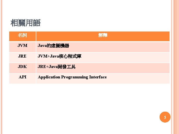 相關用語 名詞 解釋 JVM Java的虛擬機器 JRE JVM+Java核心程式庫 JDK JRE+Java開發 具 API Application Programming Interface