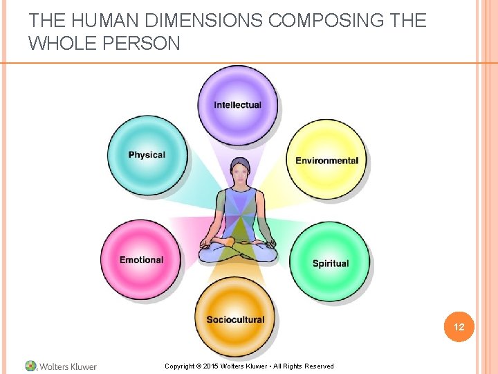 THE HUMAN DIMENSIONS COMPOSING THE WHOLE PERSON 12 Copyright © 2015 Wolters Kluwer • THE HUMAN DIMENSIONS COMPOSING THE WHOLE PERSON 12 Copyright © 2015 Wolters Kluwer •