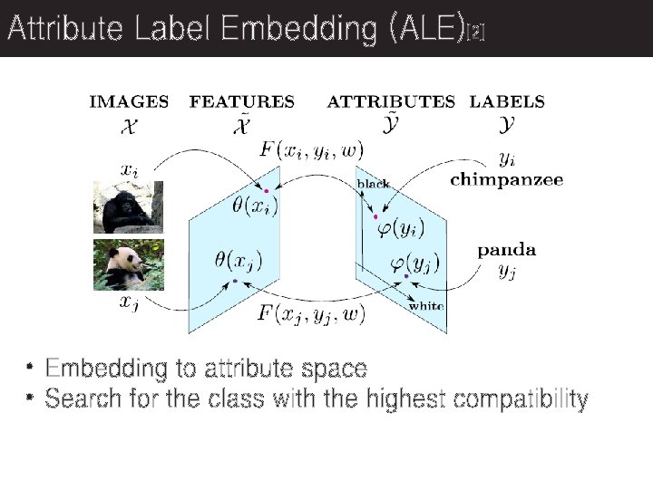 Attribute Label Embedding (ALE)[2] • Embedding to attribute space • Search for the class