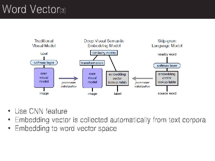 Word Vector[3] • Use CNN feature • Embedding vector is collected automatically from text