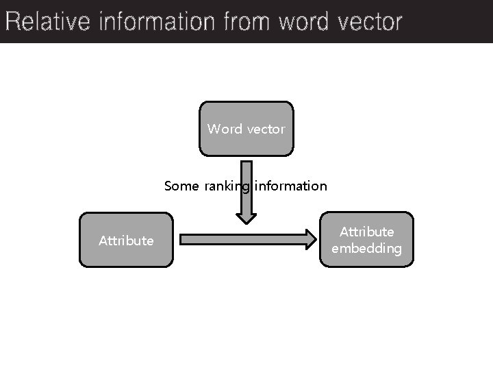 Relative information from word vector Word vector Some ranking information Attribute embedding 