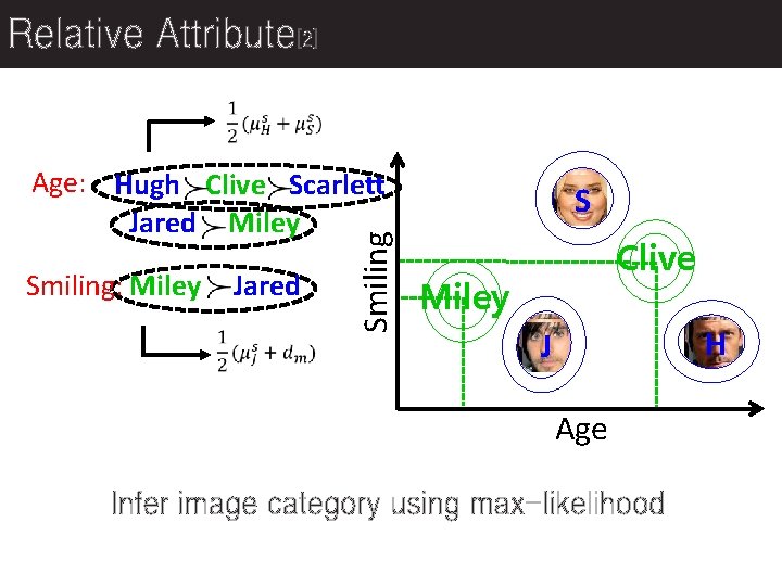 Relative Attribute[2] Jared Smiling: Miley Smiling Age: Hugh Clive Scarlett Jared Miley S Clive