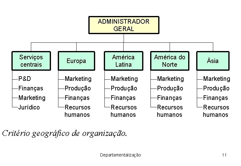 ADMINISTRADOR GERAL Serviços centrais Europa América Latina América do Norte P&D Marketing Finanças Produção