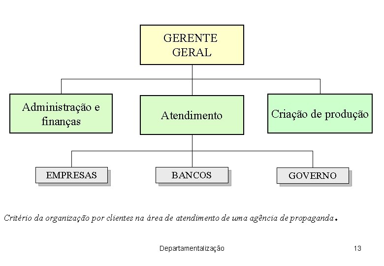 GERENTE GERAL Administração e finanças EMPRESAS Atendimento BANCOS Criação de produção GOVERNO Critério da