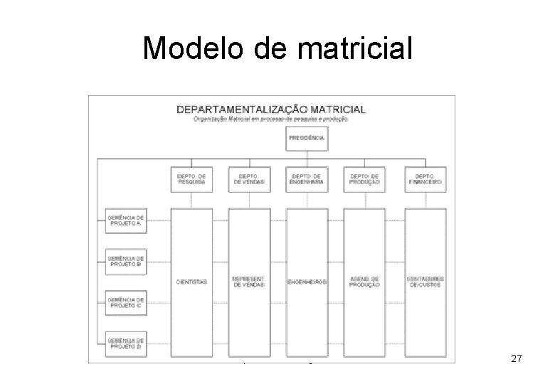 Modelo de matricial Departamentalização 27 