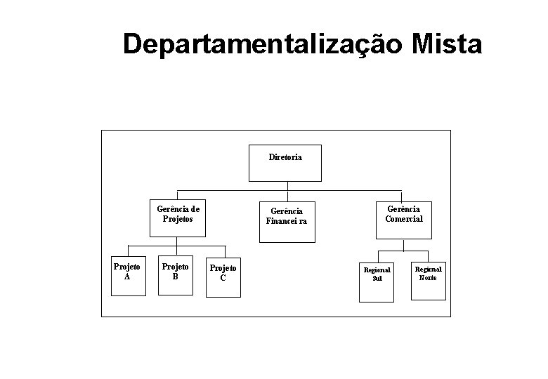 Departamentalização Mista Diretoria Gerência de Projetos Projeto A Projeto B Gerência Financei ra Projeto