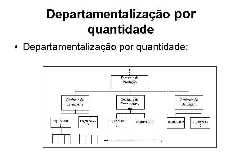 Departamentalização por quantidade • Departamentalização por quantidade: Diretoria de Produção Gerência de Estamparia supervisor