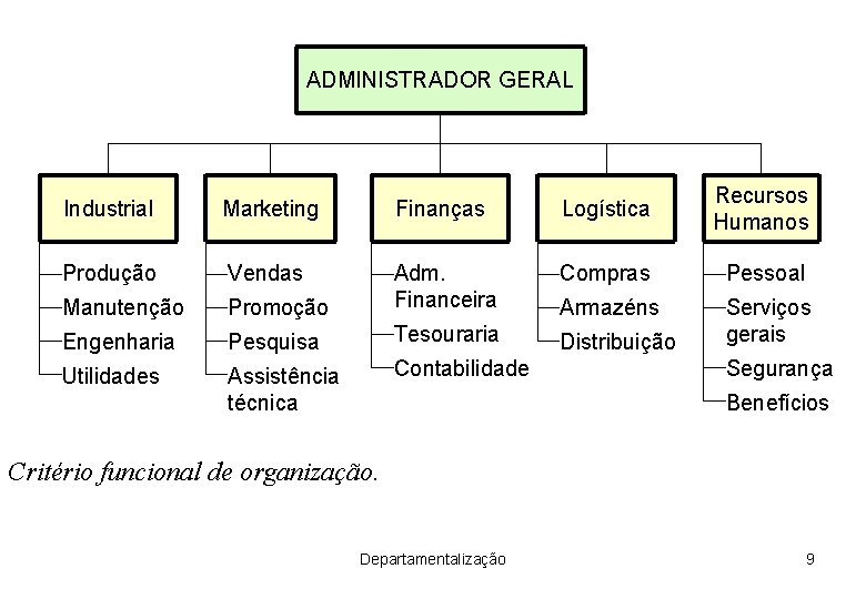 ADMINISTRADOR GERAL Industrial Marketing Finanças Logística Recursos Humanos Produção Vendas Compras Pessoal Manutenção Promoção