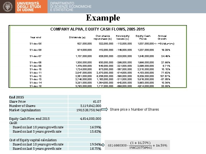 Example COMPANY ALPHA, EQUITY CASH FLOWS, 2005 -2015 Year end Own shares repurchase (b)