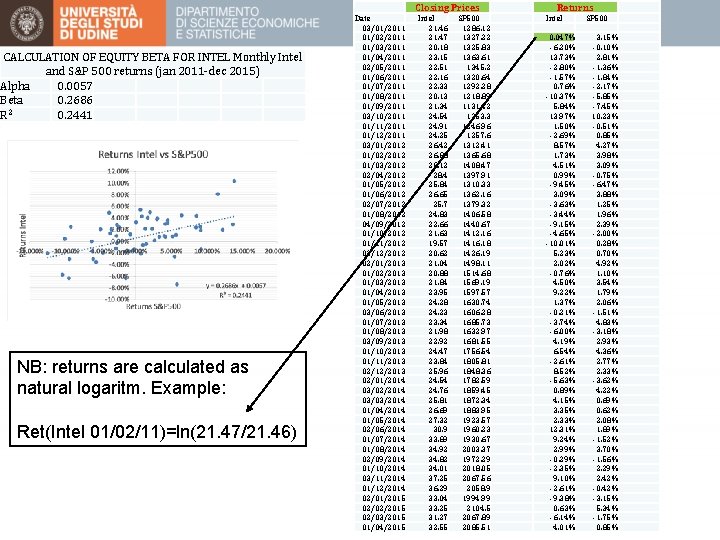 Closing Prices CALCULATION OF EQUITY BETA FOR INTEL Monthly Intel and S&P 500 returns