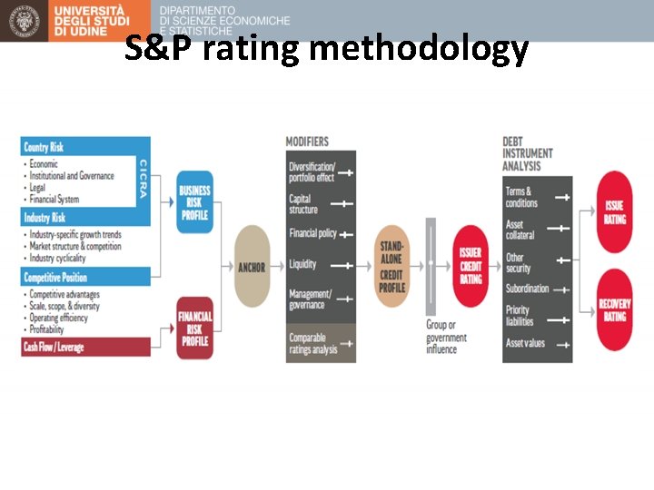 S&P rating methodology 