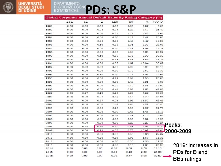 PDs: S&P Peaks: 2008 -2009 2016: increases in PDs for B and BBs ratings