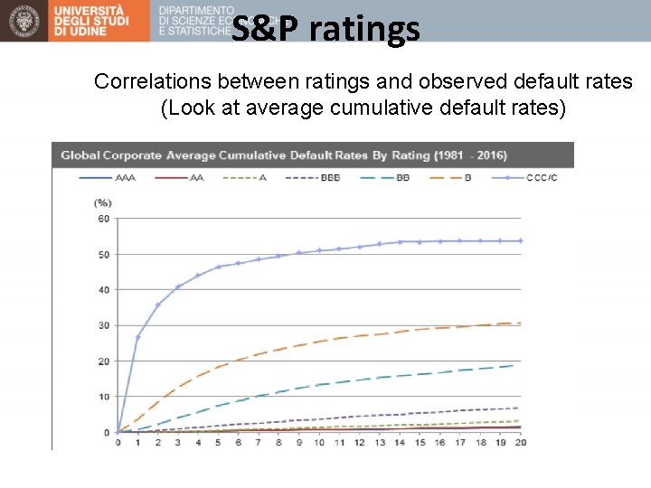 S&P ratings Correlations between ratings and observed default rates (Look at average cumulative default