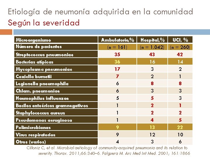 Etiología de neumonía adquirida en la comunidad Según la severidad Microorganismo Número de pacientes