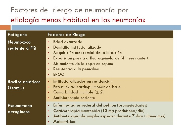 Factores de riesgo de neumonía por etiología menos habitual en las neumonías Patógeno Neumococo