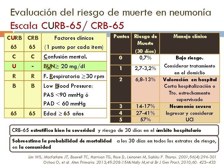 Evaluación del riesgo de muerte en neumonía Escala CURB-65/ CRB-65 C URB CRB 65