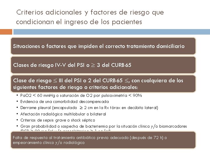 Criterios adicionales y factores de riesgo que condicionan el ingreso de los pacientes Situaciones