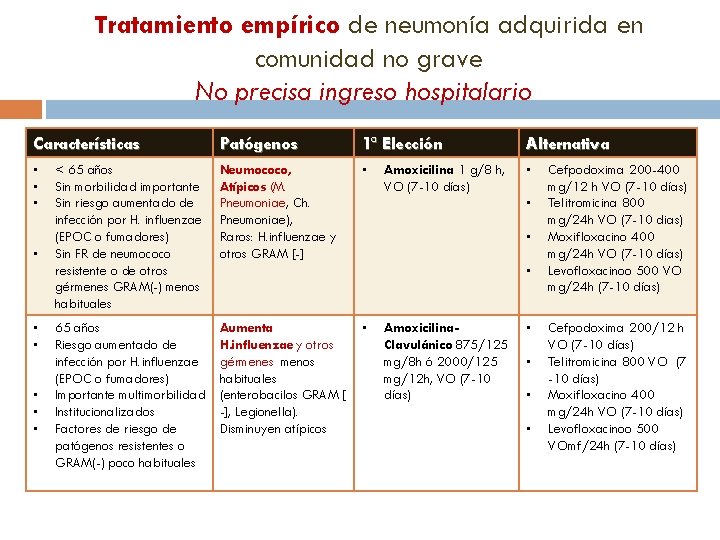 Tratamiento empírico de neumonía adquirida en comunidad no grave No precisa ingreso hospitalario Características