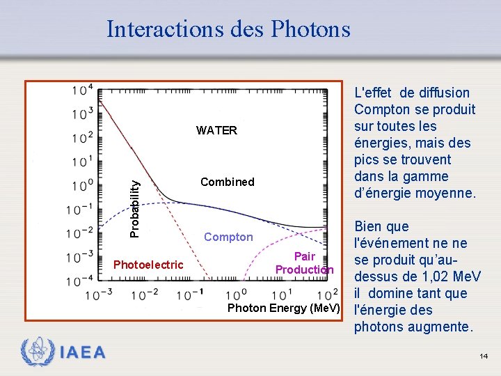 Interactions des Photons L'effet de diffusion Compton se produit sur toutes les énergies, mais