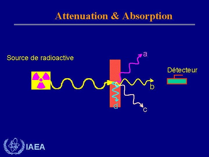 Attenuation & Absorption a Source de radioactive Détecteur b d IAEA c 