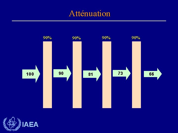 Atténuation 90% 100 IAEA 90% 90 81 90% 73 66 