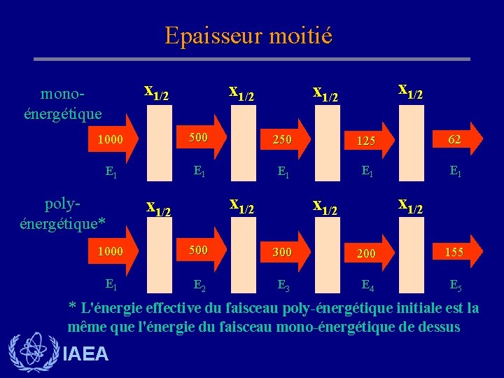 Epaisseur moitié x 1/2 monoénergétique x 1/2 1000 500 250 125 62 E 1