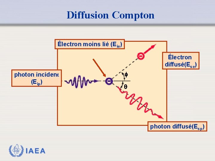 Diffusion Compton Électron moins lié (Eie) Électron diffusé(Ese) photon incident (Eip) photon diffusé(Esp) IAEA