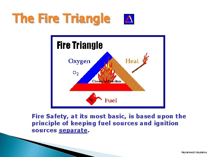 The Fire Triangle Fire Safety, at its most basic, is based upon the principle
