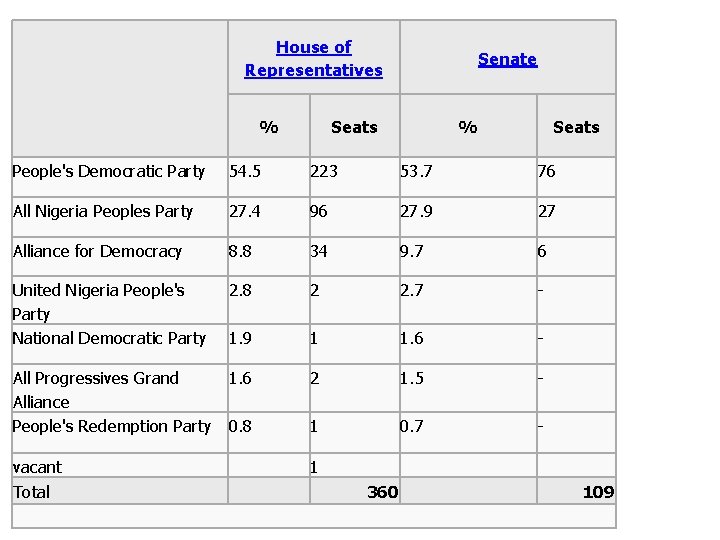 House of Representatives % Senate Seats % Seats People's Democratic Party 54. 5 223