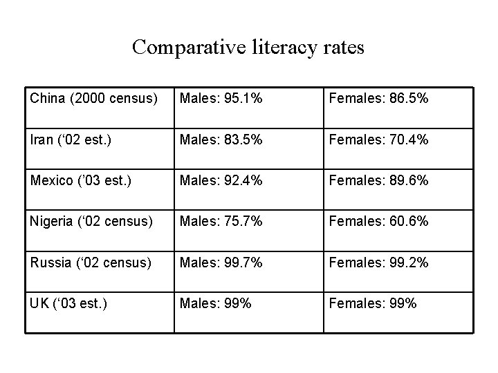 Comparative literacy rates China (2000 census) Males: 95. 1% Females: 86. 5% Iran (‘
