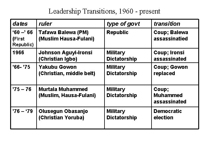 Leadership Transitions, 1960 - present dates ruler type of govt transition ‘ 60 –’